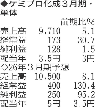 （注）表の数字の単位は百万円。▲は赤字計上か、割合減少。前期の配当は実績