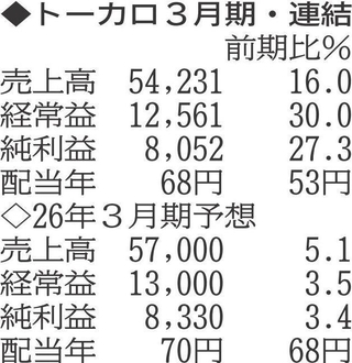 （注）表の数字の単位は百万円。▲は赤字計上か、割合減少。前期の配当は実績