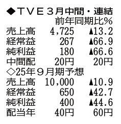 （注）表の数字の単位は百万円。▲は赤字計上か、割合減少。前期の配当は実績