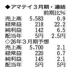 （注）表の数字の単位は百万円。▲は赤字計上か、割合減少。前期の配当は実績