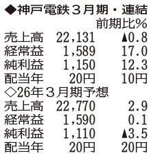 （注）表の数字の単位は百万円。▲は赤字計上か、割合減少。前期の配当は実績