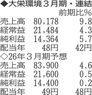 （注）表の数字の単位は百万円。▲は赤字計上か、割合減少。前期の配当は実績