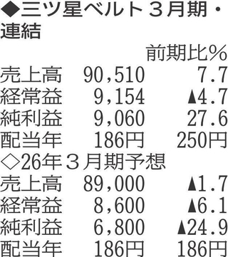 （注）表の数字の単位は百万円。▲は赤字計上か、割合減少。前期の配当は実績