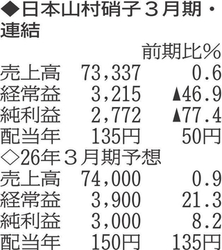 （注）表の数字の単位は百万円。▲は赤字計上か、割合減少。前期の配当は実績