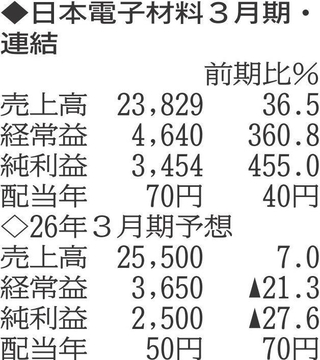 （注）表の数字の単位は百万円。▲は赤字計上か、割合減少。前期の配当は実績
