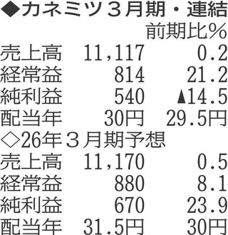 （注）表の数字の単位は百万円。▲は赤字計上か、割合減少。前期の配当は実績