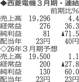 （注）表の数字の単位は百万円。▲は赤字計上か、割合減少。前期の配当は実績