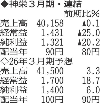 （注）表の数字の単位は百万円。▲は赤字計上か、割合減少。前期の配当は実績