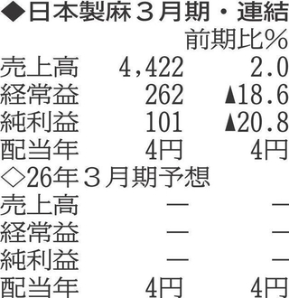 （注）表の数字の単位は百万円。▲は赤字計上か、割合減少。前期の配当は実績