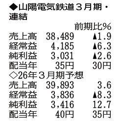 （注）表の数字の単位は百万円。▲は赤字計上か、割合減少。前期の配当は実績