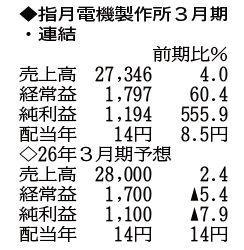 （注）表の数字の単位は百万円。▲は赤字計上か、割合減少。前期の配当は実績