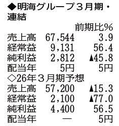 （注）表の数字の単位は百万円。▲は赤字計上か、割合減少。前期の配当は実績