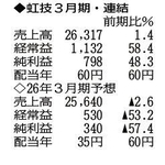 （注）表の数字の単位は百万円。▲は赤字計上か、割合減少。前期の配当は実績