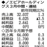 （注）表の数字の単位は百万円。▲は赤字計上か、割合減少。前期の配当は実績
