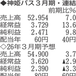 （注）表の数字の単位は百万円。▲は赤字計上か、割合減少。前期の配当は実績