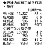 （注）表の数字の単位は百万円。▲は赤字計上か、割合減少。前期の配当は実績