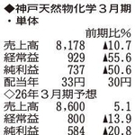 （注）表の数字の単位は百万円。▲は赤字計上か、割合減少。前期の配当は実績
