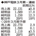 （注）表の数字の単位は百万円。▲は赤字計上か、割合減少。前期の配当は実績