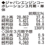 （注）表の数字の単位は百万円。▲は赤字計上か、割合減少。前期の配当は実績