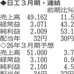 （注）表の数字の単位は百万円。▲は赤字計上か、割合減少。前期の配当は実績