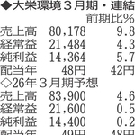 （注）表の数字の単位は百万円。▲は赤字計上か、割合減少。前期の配当は実績