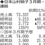 （注）表の数字の単位は百万円。▲は赤字計上か、割合減少。前期の配当は実績