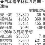 （注）表の数字の単位は百万円。▲は赤字計上か、割合減少。前期の配当は実績