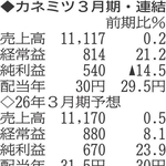 （注）表の数字の単位は百万円。▲は赤字計上か、割合減少。前期の配当は実績