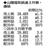 （注）表の数字の単位は百万円。▲は赤字計上か、割合減少。前期の配当は実績