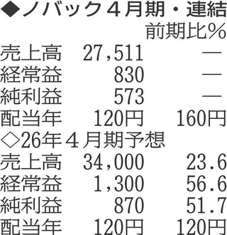 （注）表の数字の単位は百万円。▲は赤字計上か、割合減少。前期の配当は実績