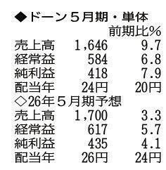 （注）表の数字の単位は百万円。▲は赤字計上か、割合減少。前期の配当は実績