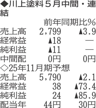 （注）表の数字の単位は百万円。▲は赤字計上か、割合減少。前期の配当は実績