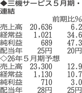 （注）表の数字の単位は百万円。▲は赤字計上か、割合減少。前期の配当は実績