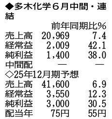 現地引き取り価格に大幅値下げ‼️最終⭐️総桐たんす1️⃣（写真追加しました） 多木化学 価格転嫁進み増収増益 25年6月中間連結|決算|神戸新聞NEXT
