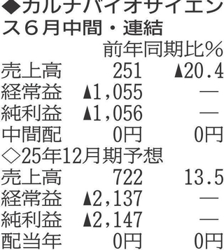 （注）表の数字の単位は百万円。▲は赤字計上か、割合減少。前期の配当は実績