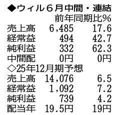 （注）表の数字の単位は百万円。▲は赤字計上か、割合減少。前期の配当は実績