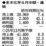 （注）表の数字の単位は百万円。▲は赤字計上か、割合減少。前期の配当は実績