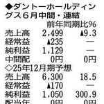 （注）表の数字の単位は百万円。▲は赤字計上か、割合減少。前期の配当は実績