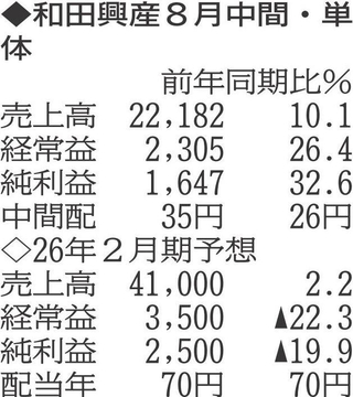 （注）表の数字の単位は百万円。▲は赤字計上か、割合減少。前期の配当は実績