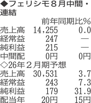 （注）表の数字の単位は百万円。▲は赤字計上か、割合減少。前期の配当は実績
