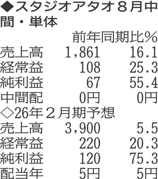 （注）表の数字の単位は百万円。▲は赤字計上か、割合減少。前期の配当は実績