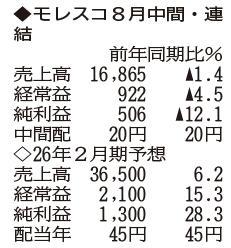 （注）表の数字の単位は百万円。▲は赤字計上か、割合減少。前期の配当は実績