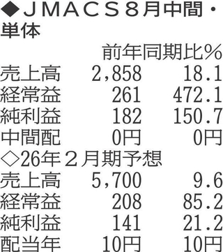 （注）表の数字の単位は百万円。▲は赤字計上か、割合減少。前期の配当は実績