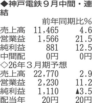 （注）表の数字の単位は百万円。▲は赤字計上か、割合減少。前期の配当は実績