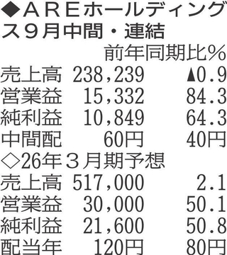 （注）表の数字の単位は百万円。▲は赤字計上か、割合減少。前期の配当は実績