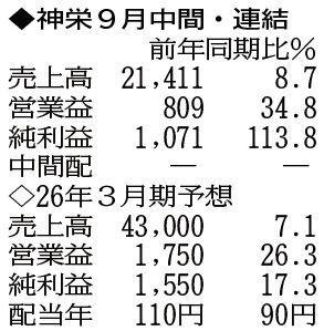 （注）表の数字の単位は百万円。▲は赤字計上か、割合減少。前期の配当は実績