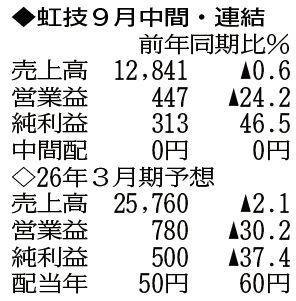 （注）表の数字の単位は百万円。▲は赤字計上か、割合減少。前期の配当は実績
