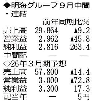 （注）表の数字の単位は百万円。▲は赤字計上か、割合減少。前期の配当は実績