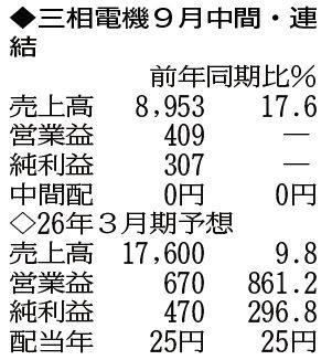 （注）表の数字の単位は百万円。▲は赤字計上か、割合減少。前期の配当は実績