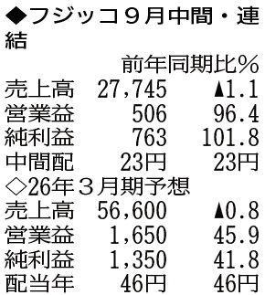 （注）表の数字の単位は百万円。▲は赤字計上か、割合減少。前期の配当は実績